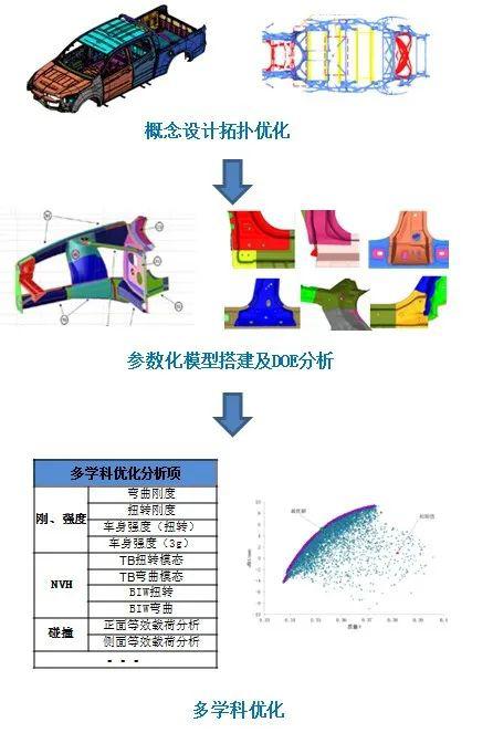 技术解决系列方案六 以品质突围，乘用化趋势下皮卡整车耐久性能开发解决方案